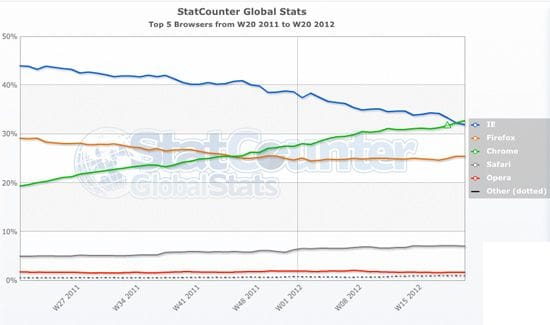Google Chrome hits Internet Explorer out of the park Google Chrome hits Internet Explorer out of the park